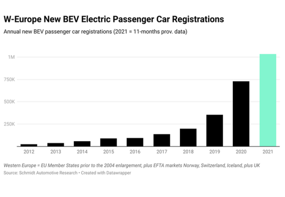 Oneinten new cars in Western Europe were electric this year